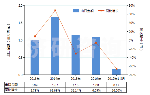 2013-2017年3月中國其他芳香族聚酰胺短纖（未梳或未經(jīng)其他紡前加工）(HS55031190)出口總額及增速統(tǒng)計